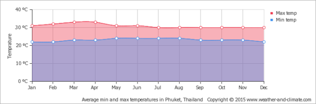 best-time-to-visit-phuket