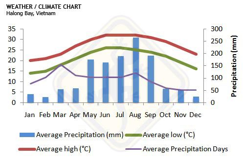 ha-long-bay-weather-chart